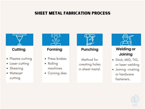 metal finishers vs metal fabricators|types of fabrication processes.